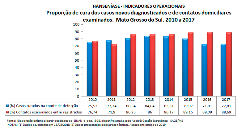 HANSENÍASE - Indicadores operacionais