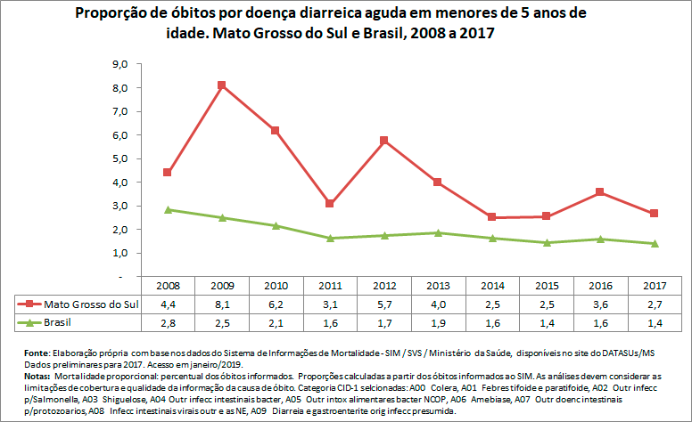 Proporção de óbitos por doença diarreica aguda em menores de 5 anos