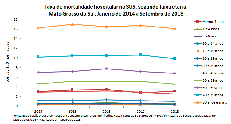 Taxa de mortalidade hospitalar no SUS, segundo faixa etária Taxa de mortalidade hospitalar no SUS, segundo faixa etária