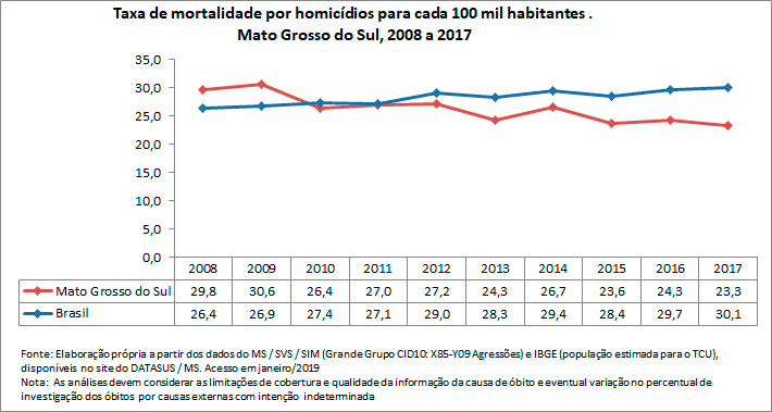 Taxa de mortalidade por homicídio