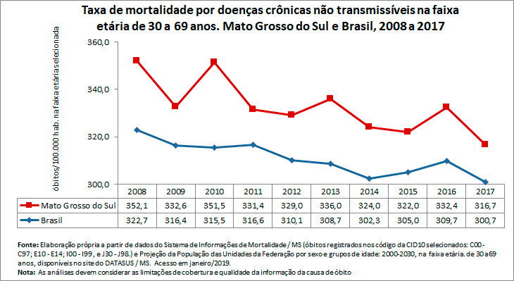 Taxa de mortalidade prematura por doenças crônicas não transmissíveis Taxa de mortalidade prematura por doenças crônicas não transmissíveis