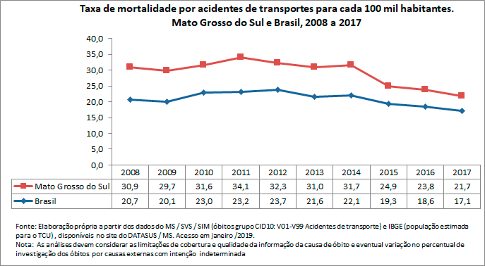 Taxa de mortalidade por acidentes de transportes