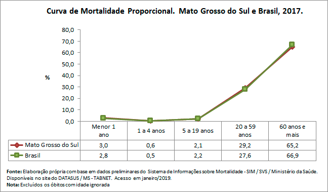 Curva de Mortalidade Propocional