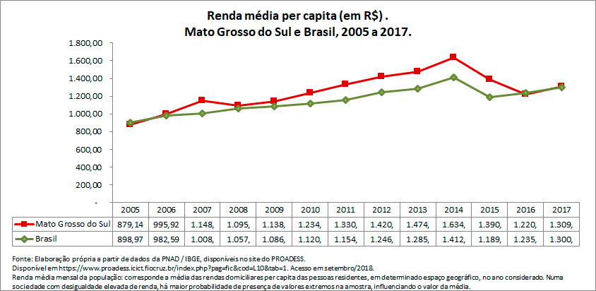 renda-media-per-capita