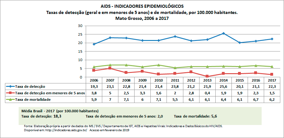 AIDS - Indicadores Epidemiológicos