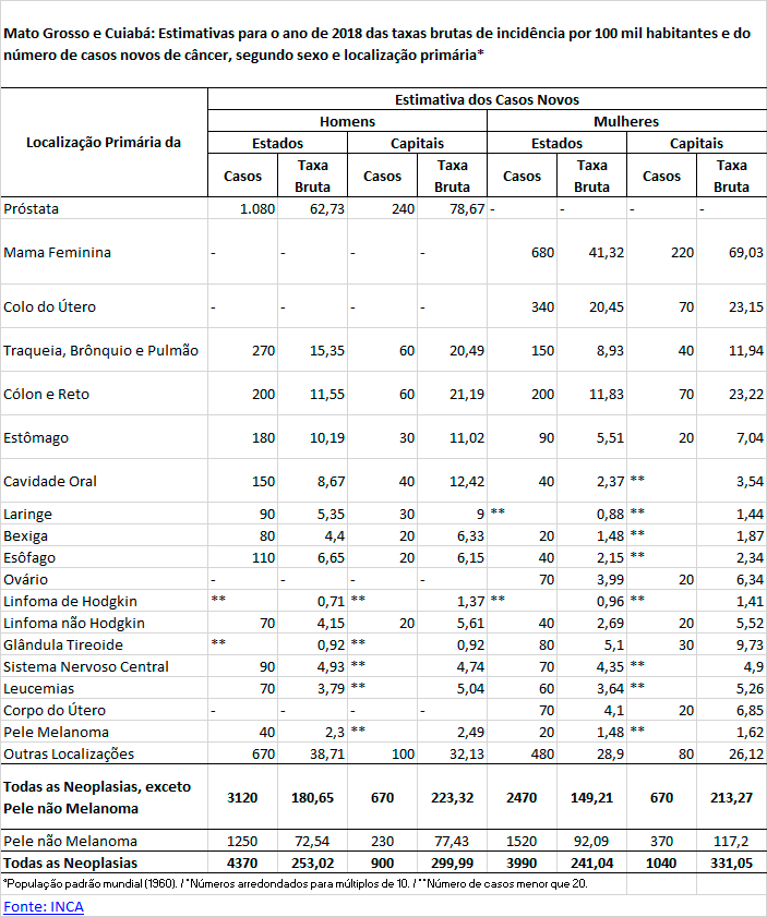Estimativas de incidência de casos novos de câncer