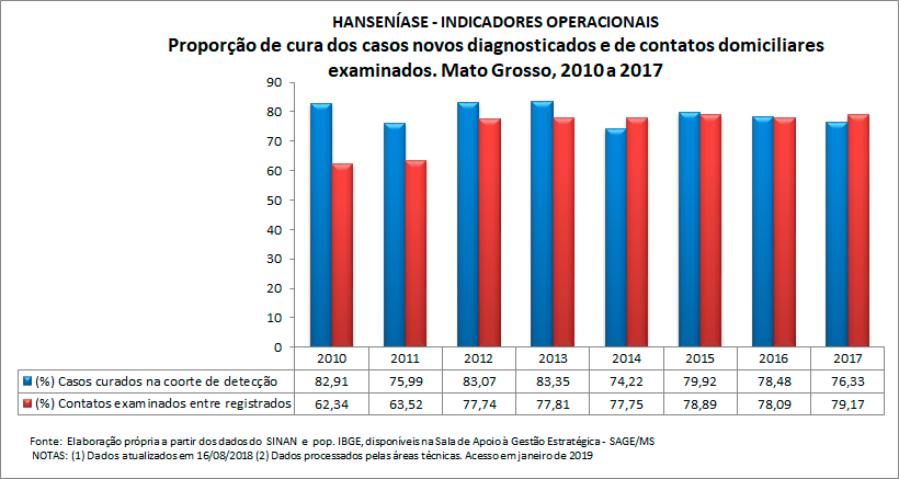 HANSENÍASE - Indicadores operacionais