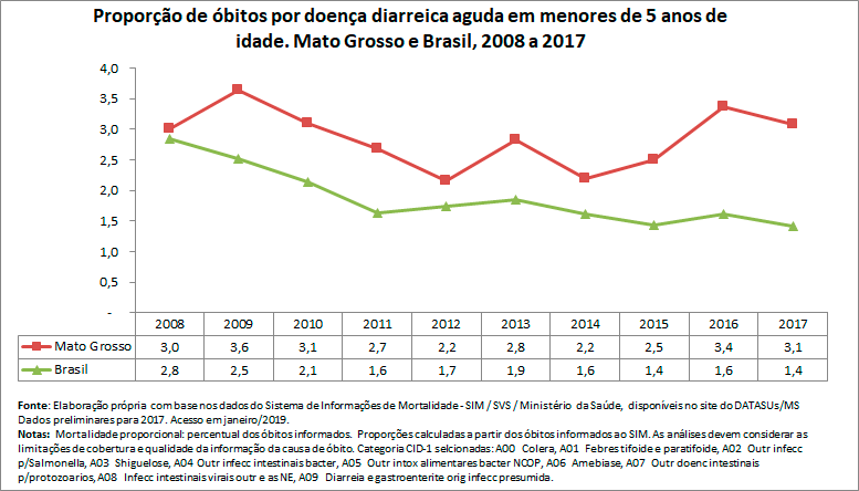 Proporção de óbitos por doença diarreica aguda em menores de 5 anos