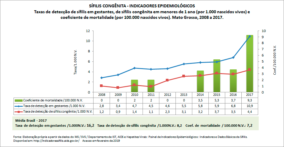 SÍFILIS CONGÊNITA: indicadores epidemiológicos SÍFILIS CONGÊNITA: indicadores epidemiológicos