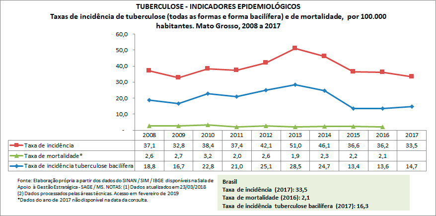 TUBERCULOSE - Indicadores Epidemiológicos