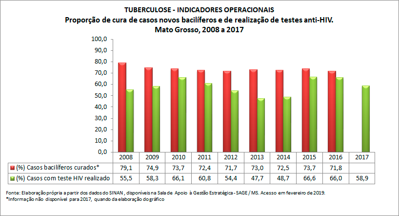 TUBERCULOSE - Indicadores Operacionais