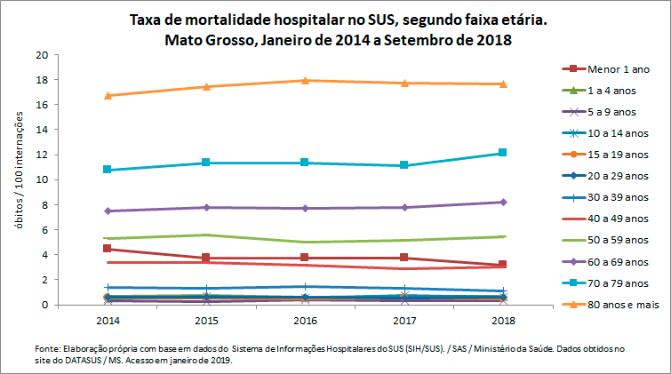 Taxa de mortalidade hospitalar no SUS, segundo faixa etária Taxa de mortalidade hospitalar no SUS, segundo faixa etária