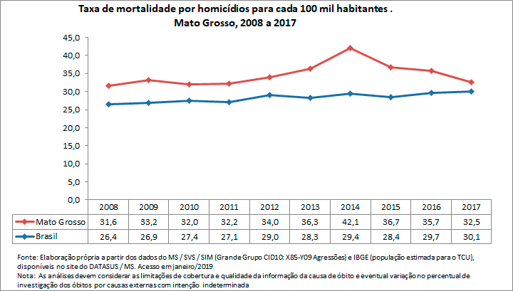 Taxa de mortalidade por homicídio