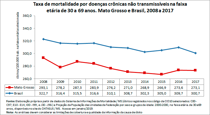 Taxa de mortalidade prematura por doenças crônicas não transmissíveis