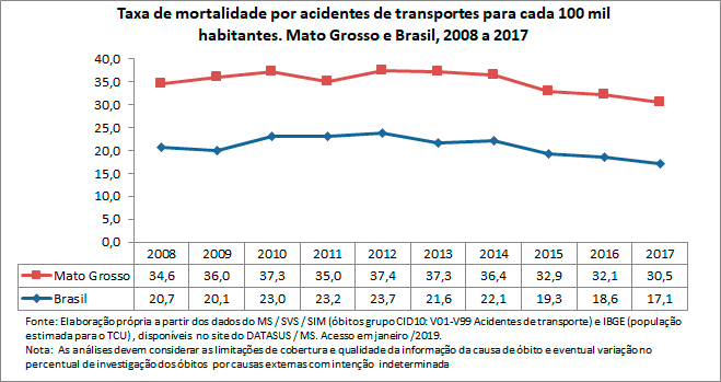 Taxa de mortalidade por acidentes de transportes