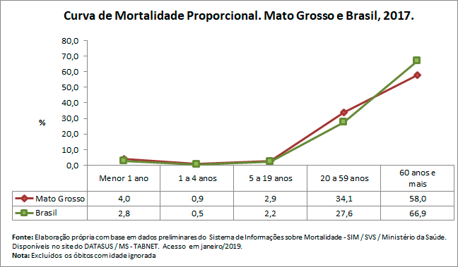 Curva de Mortalidade Propocional