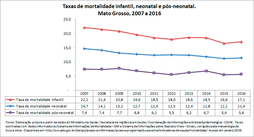 TAXAS DE MORTALIDADE INFANTIL, NEONATAL E PÓS-NEONATAL