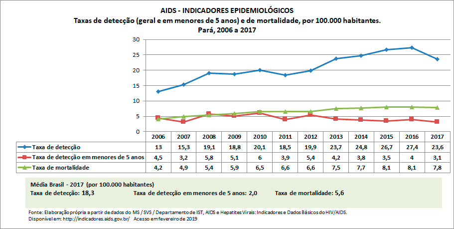 AIDS - Indicadores Epidemiológicos