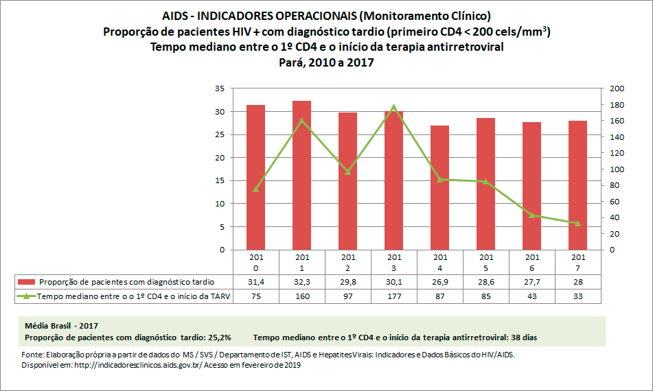 AIDS: Indicadores Operacionais