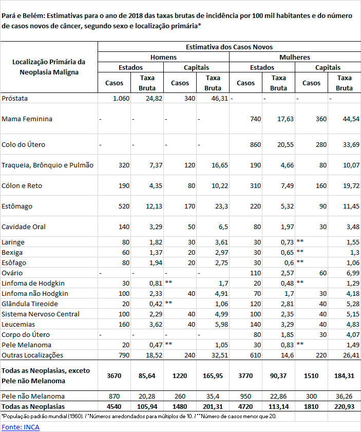 Estimativas de incidência de casos novos de câncer