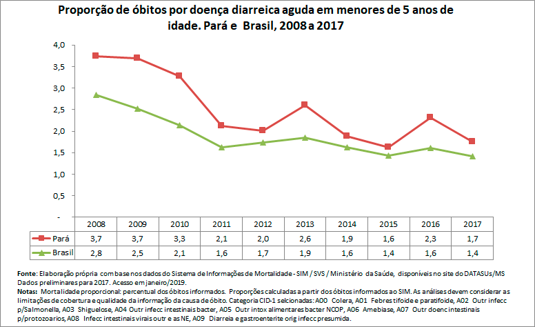 Proporção de óbitos por doença diarreica aguda em menores de 5 anos