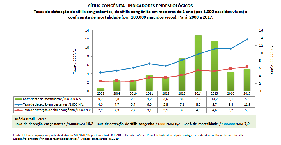 SÍFILIS CONGÊNITA: indicadores epidemiológicos SÍFILIS CONGÊNITA: indicadores epidemiológicos