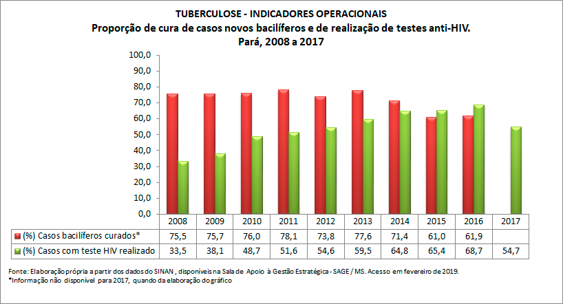 TUBERCULOSE - Indicadores Operacionais