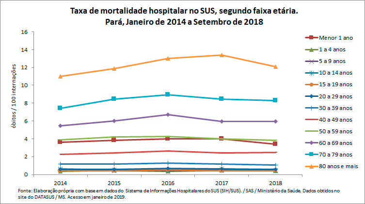 Taxa de mortalidade hospitalar no SUS, segundo faixa etária Taxa de mortalidade hospitalar no SUS, segundo faixa etária