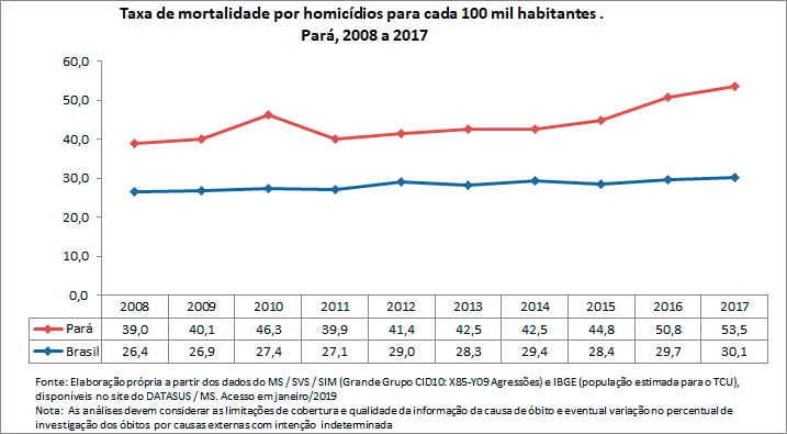 Taxa de mortalidade por homicídio