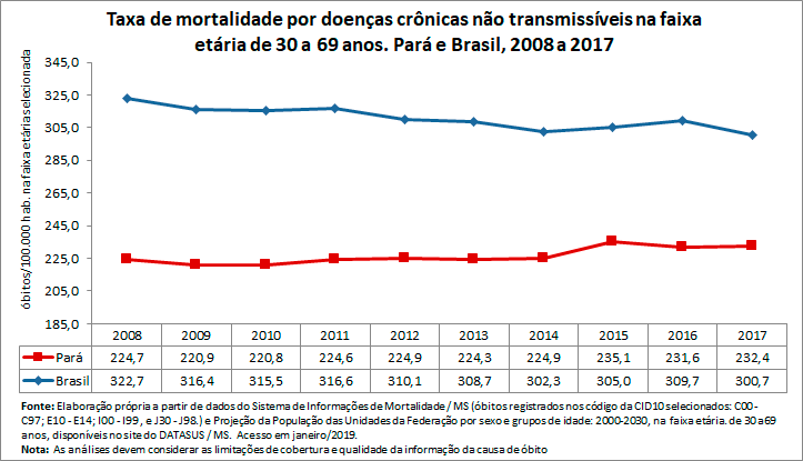 Taxa de mortalidade prematura por doenças crônicas não transmissíveis