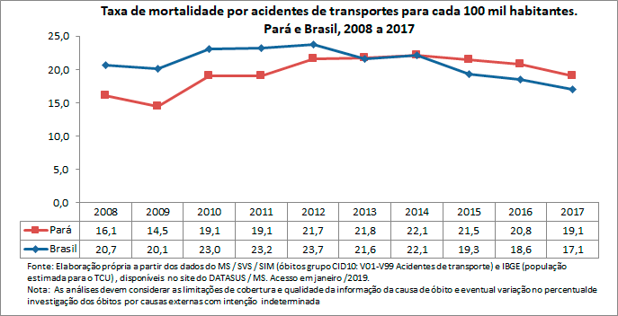 Taxa de mortalidade por acidentes de transportes