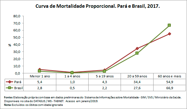 Curva de Mortalidade Propocional Curva de Mortalidade Propocional