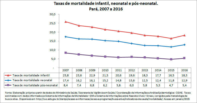 TAXAS DE MORTALIDADE INFANTIL, NEONATAL E PÓS-NEONATAL