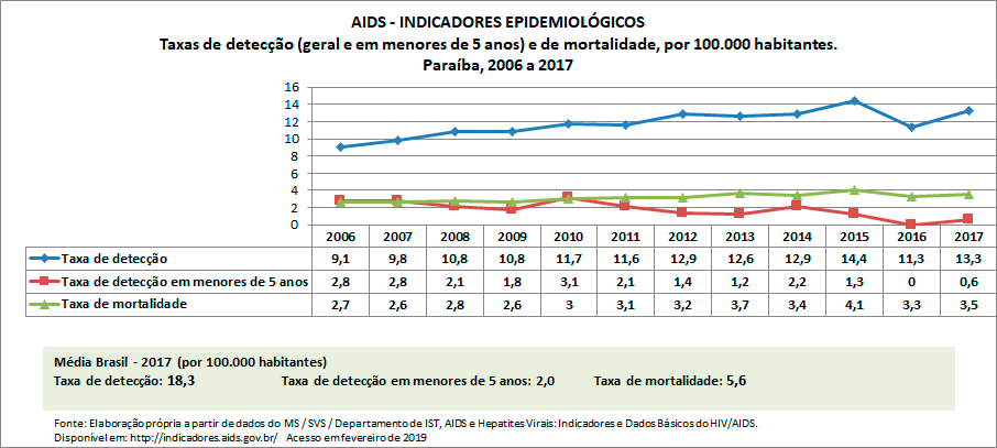 AIDS - Indicadores Epidemiológicos