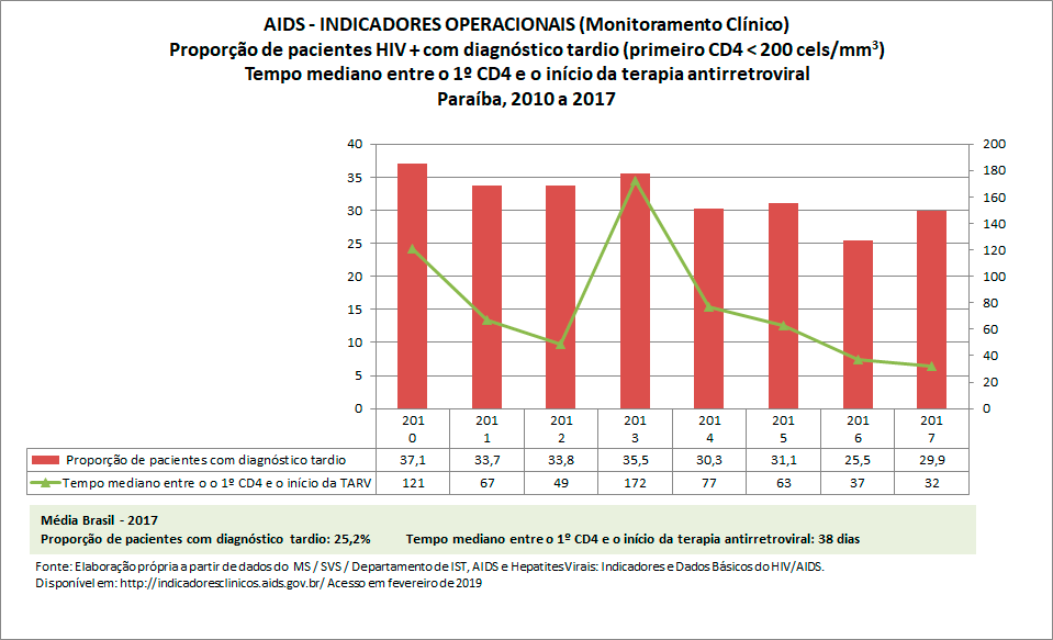 AIDS: Indicadores Operacionais