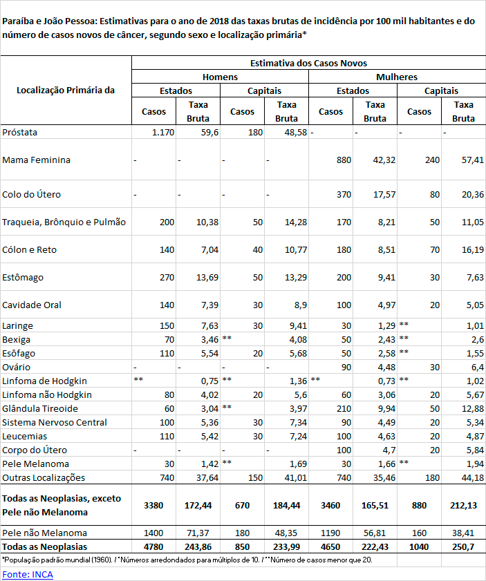 Estimativas de incidência de casos novos de câncer