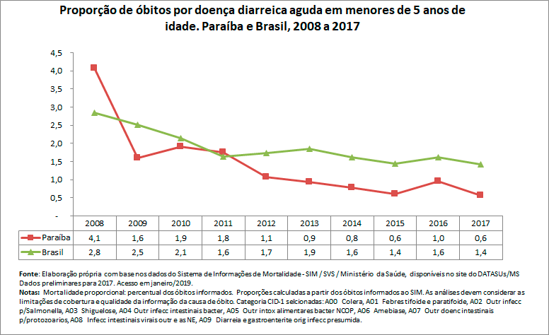 Proporção de óbitos por doença diarreica aguda em menores de 5 anos