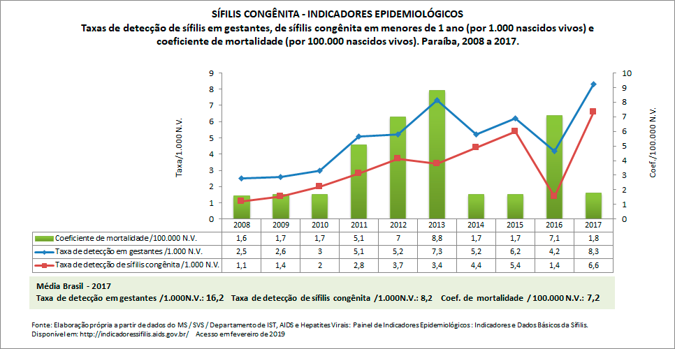 SÍFILIS CONGÊNITA: indicadores epidemiológicos SÍFILIS CONGÊNITA: indicadores epidemiológicos