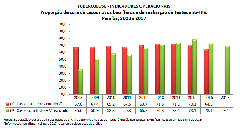 TUBERCULOSE - Indicadores Operacionais