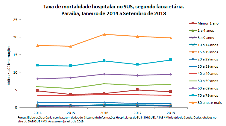 Taxa de mortalidade hospitalar no SUS, segundo faixa etária Taxa de mortalidade hospitalar no SUS, segundo faixa etária