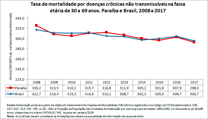 Taxa de mortalidade prematura por doenças crônicas não transmissíveis