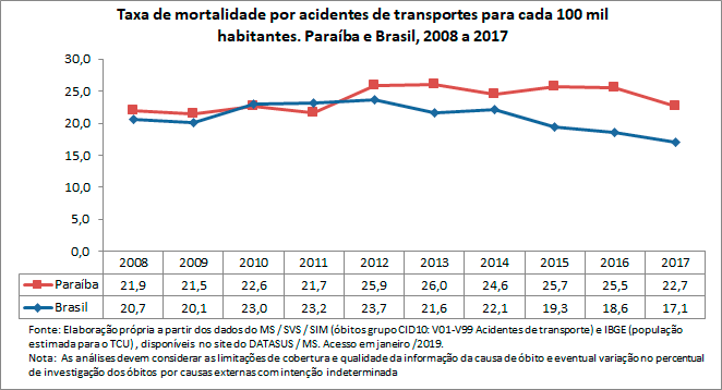 Taxa de mortalidade por acidentes de transportes