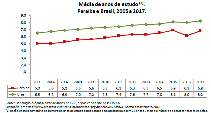 media-de-anos-de-estudo