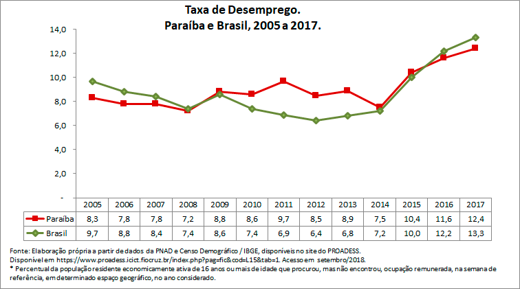 percentual-de-pessoas-desempregadas