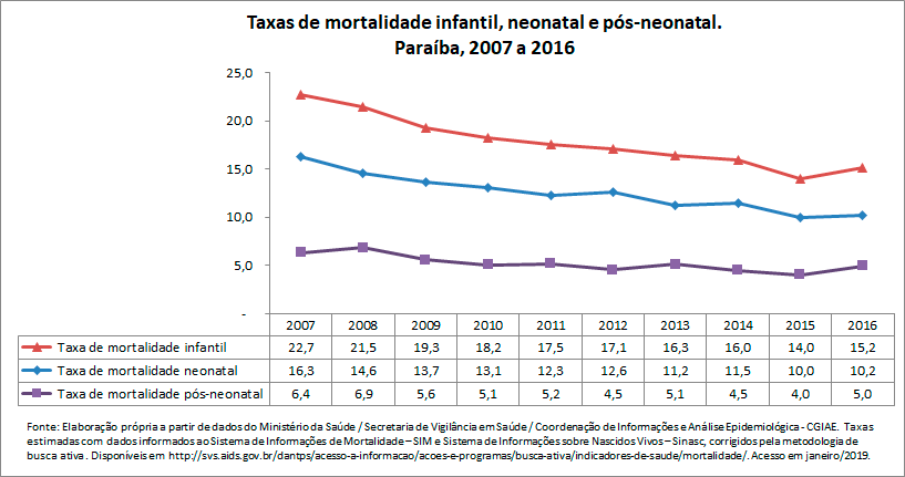 TAXAS DE MORTALIDADE INFANTIL, NEONATAL E PÓS-NEONATAL