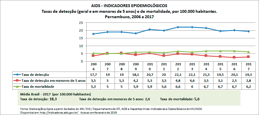 AIDS - Indicadores Epidemiológicos AIDS - Indicadores Epidemiológicos