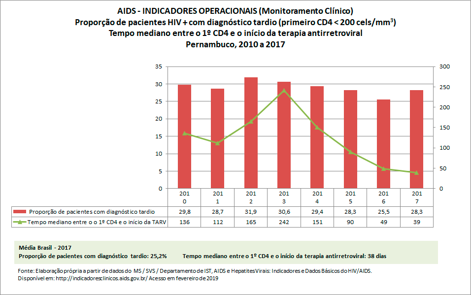 AIDS: Indicadores Operacionais AIDS: Indicadores Operacionais