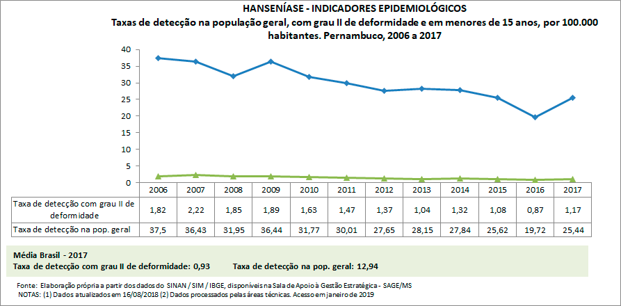 HANSENÍASE - Indicadores epidemiológicos HANSENÍASE