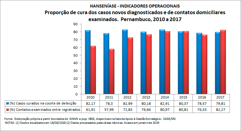 HANSENÍASE - Indicadores operacionais