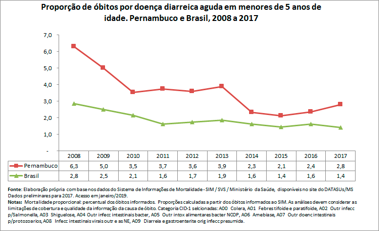 Proporção de óbitos por doença diarreica aguda em menores de 5 anos Proporção de óbitos por doença diarreica aguda em menores de 5 anos